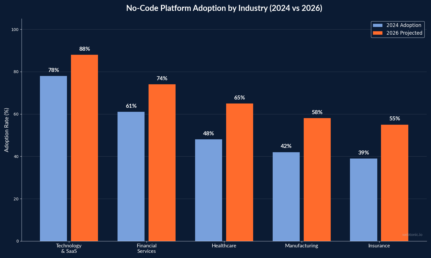 Bar chart comparing no-code platform adoption rates across industries from 2024 to 2026, showing financial services growing from 61% to 74%