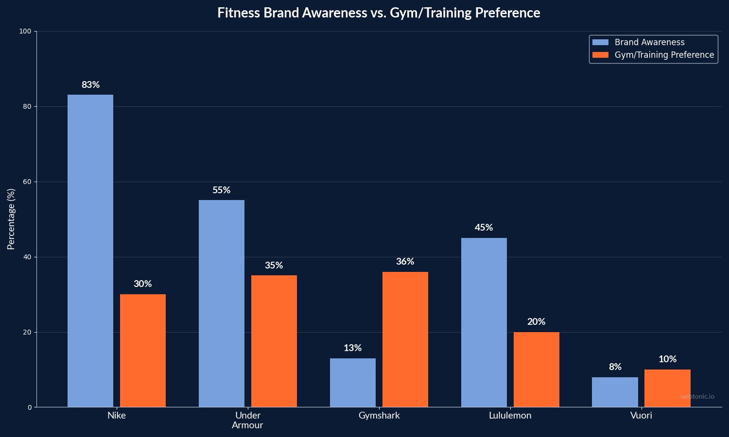 Grouped bar chart comparing fitness brand awareness versus gym training preference, showing Gymshark at 13% awareness but 36% preference