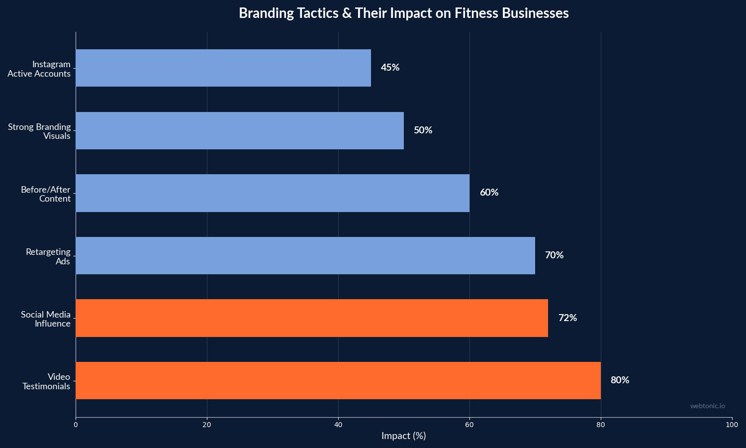 Horizontal bar chart showing fitness branding tactics and their percentage impact, with video testimonials at 80% and social media influence at 72%