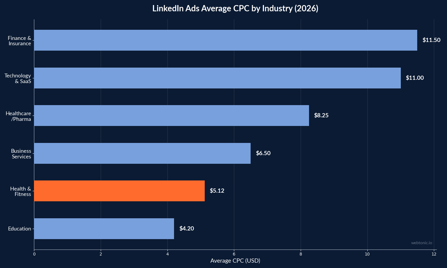 Horizontal bar chart showing LinkedIn Ads average CPC by industry in 2026, with health and fitness at $5.12 highlighted in orange