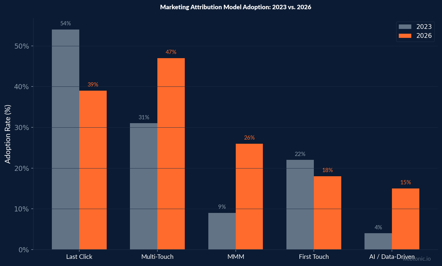 Bar chart comparing marketing attribution model adoption rates in 2023 versus 2026 showing multi-touch growing from 31 percent to 47 percent and last-click declining from 54 percent to 39 percent