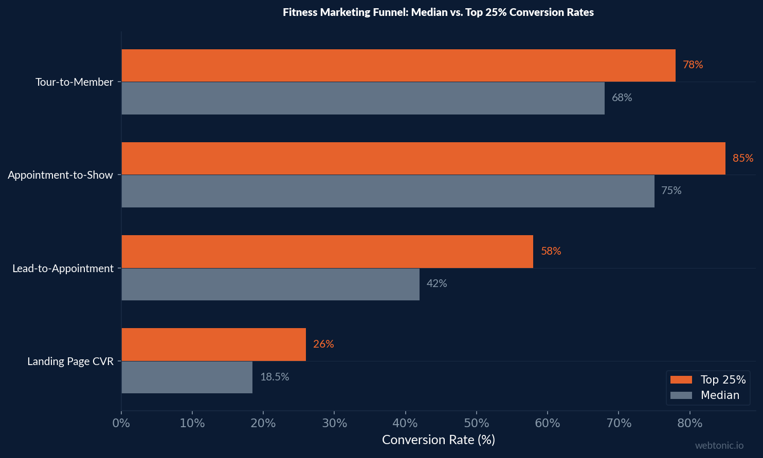 Horizontal bar chart showing fitness marketing funnel conversion benchmarks with median versus top 25 percent rates for landing page CVR at 18.5 percent median and 26 percent top, lead-to-appointment at 42 percent median and 58 percent top, and tour-to-member at 68 percent median and 78 percent top