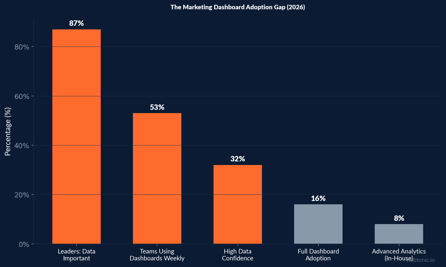 Bar chart showing the marketing dashboard adoption gap in 2026 with 87 percent of leaders saying data is important but only 16 percent achieving full dashboard adoption and 8 percent using advanced analytics in-house