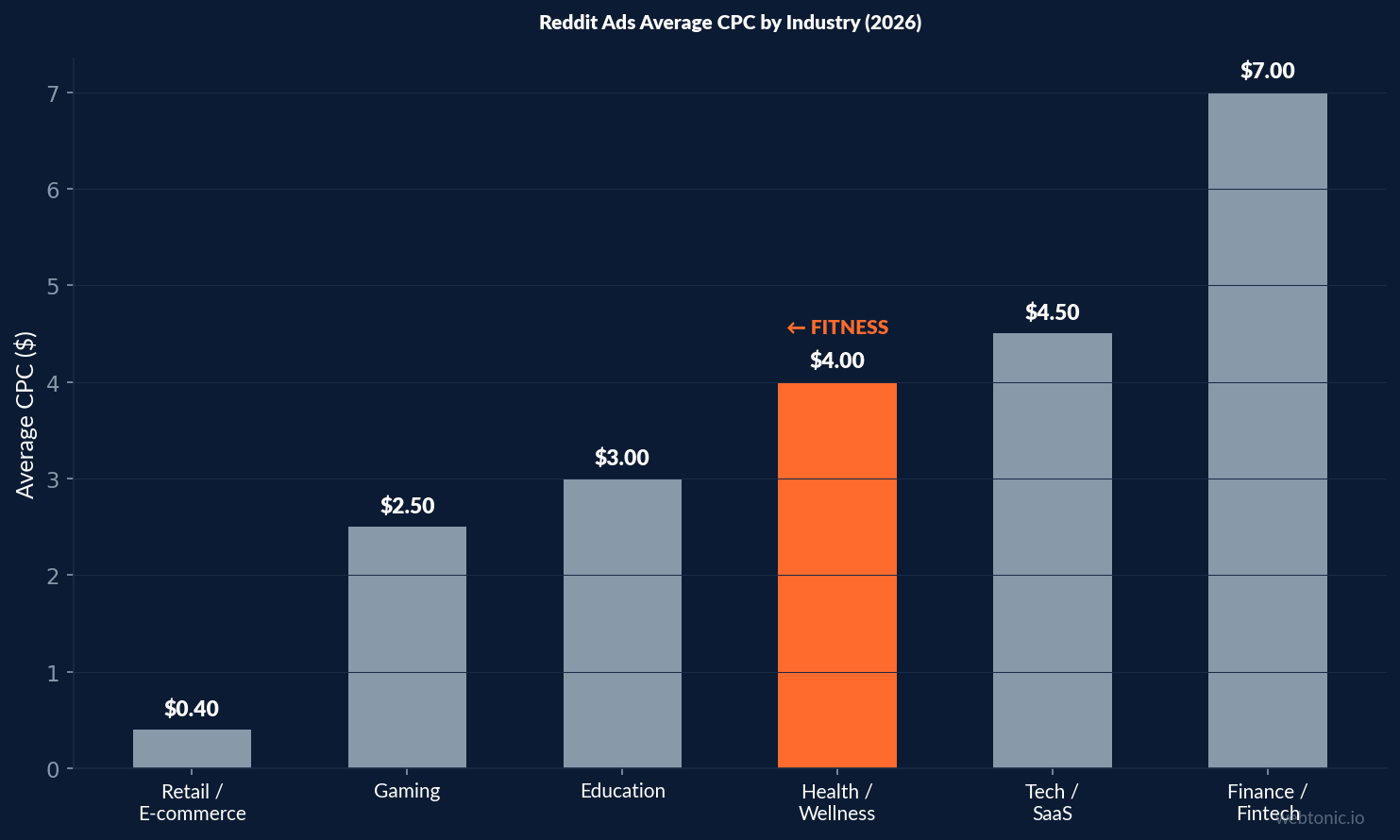 Bar chart comparing Reddit Ads average CPC by industry in 2026 highlighting Health and Wellness at 4.00 dollars versus retail at 0.40 dollars and Finance at 7.00 dollars