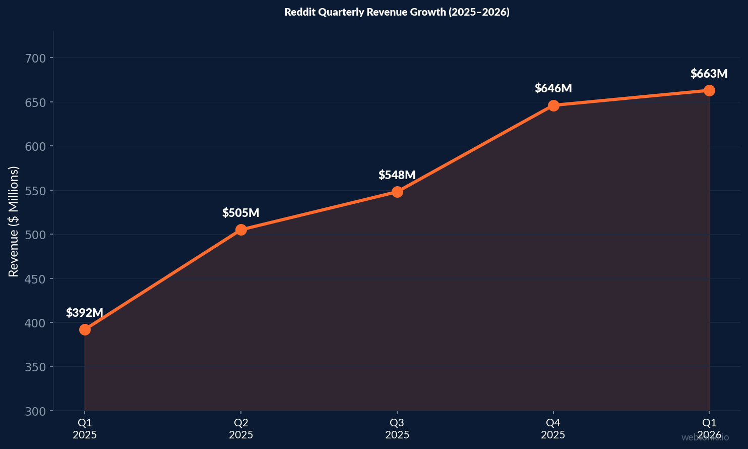 Line chart showing Reddit quarterly revenue growth from Q1 2025 at 392 million dollars to Q1 2026 at 663 million dollars representing 69 percent year-over-year growth
