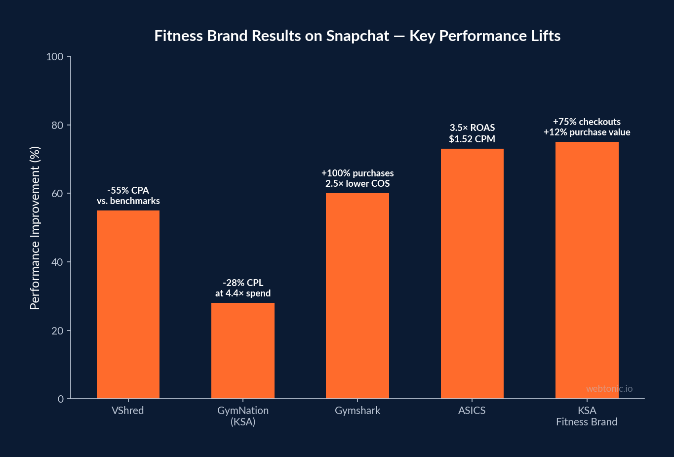 Bar chart showing fitness brand performance improvements on Snapchat, with VShred achieving 55% lower CPA, GymNation cutting CPL by 28%, and Gymshark doubling purchases