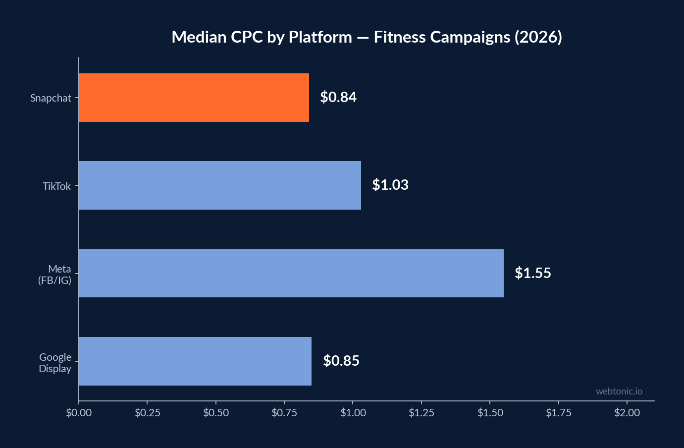 Bar chart comparing median CPC by platform for fitness campaigns in 2026, showing Snapchat at $0.84, TikTok at $1.03, Meta at $1.55, and Google Display at $0.85