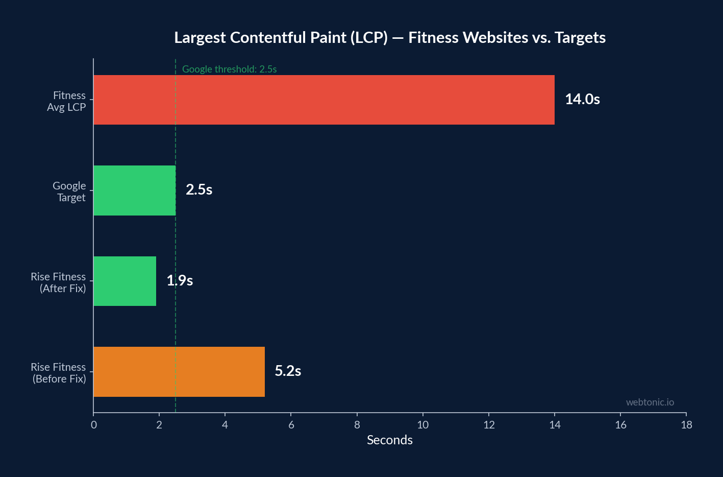 Horizontal bar chart comparing Largest Contentful Paint for fitness websites showing a 14.0 second average LCP versus Google's 2.5 second threshold and Rise Fitness improvement from 5.2s to 1.9s