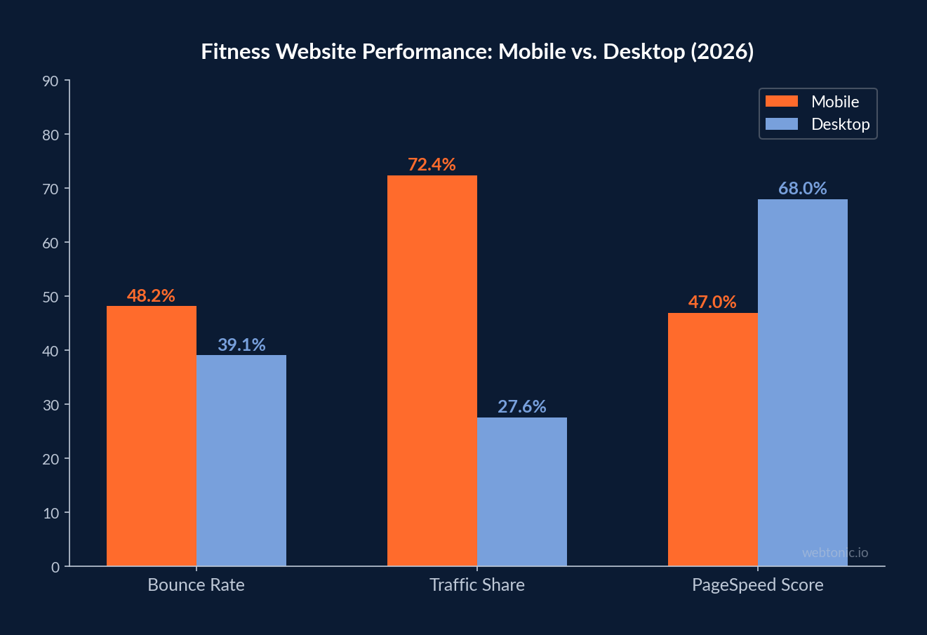 Grouped bar chart comparing fitness website mobile versus desktop performance in 2026, showing mobile bounce rate at 48.2% versus desktop 39.1%, mobile traffic at 72.4%, and mobile PageSpeed at 47 out of 100