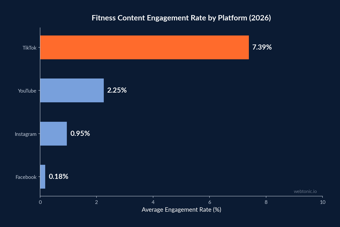 Horizontal bar chart comparing fitness content engagement rates across platforms in 2026, showing TikTok at 7.39%, YouTube at 2.25%, Instagram at 0.95%, and Facebook at 0.18%