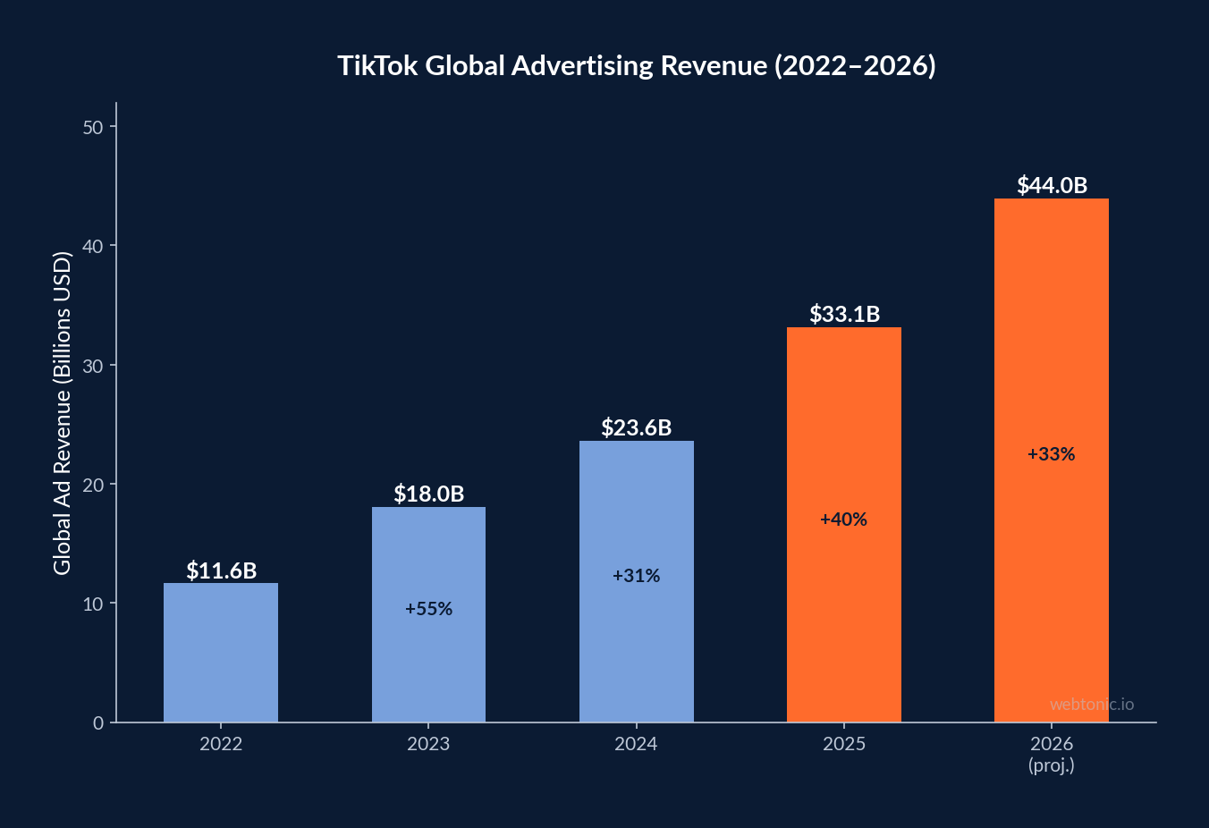 Bar chart showing TikTok global advertising revenue growing from $11.64 billion in 2022 to a projected $43.96 billion in 2026, with year-over-year growth rates