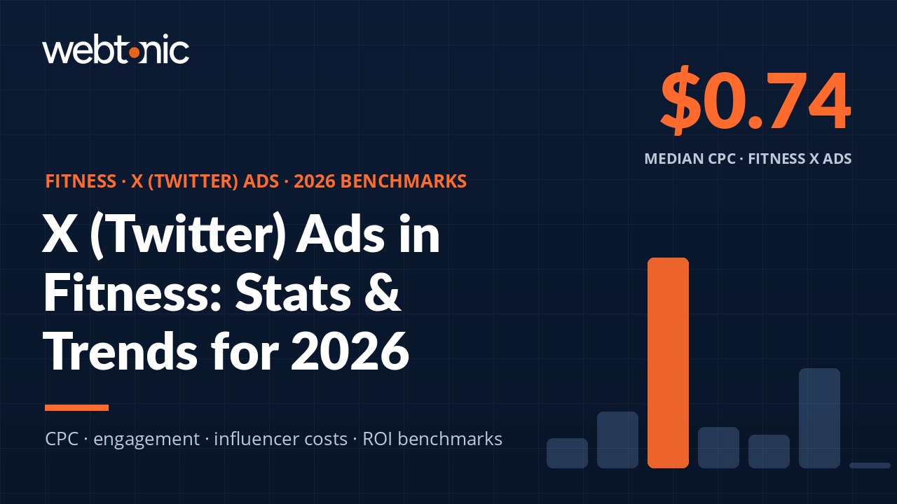 X (Twitter) Ads in the Fitness Industry: 2026 Statistics Roundup — branded statistics thumbnail