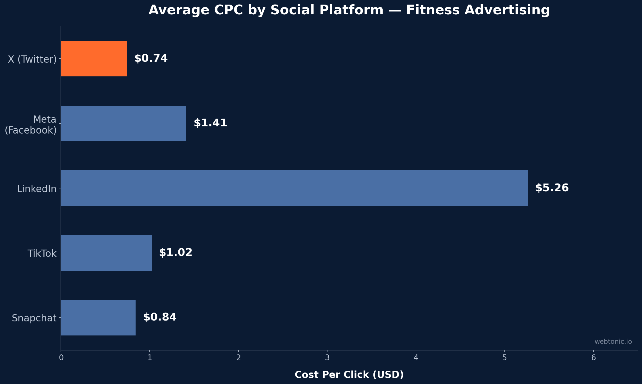 Bar chart comparing average cost per click across social platforms for fitness advertising showing X at $0.74 versus Meta at $1.41 and LinkedIn at $5.26