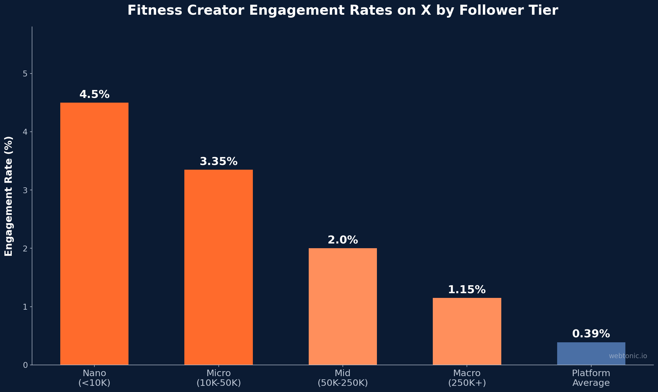 Bar chart showing fitness creator engagement rates on X by follower tier from 4.5% for nano creators to 0.39% platform average