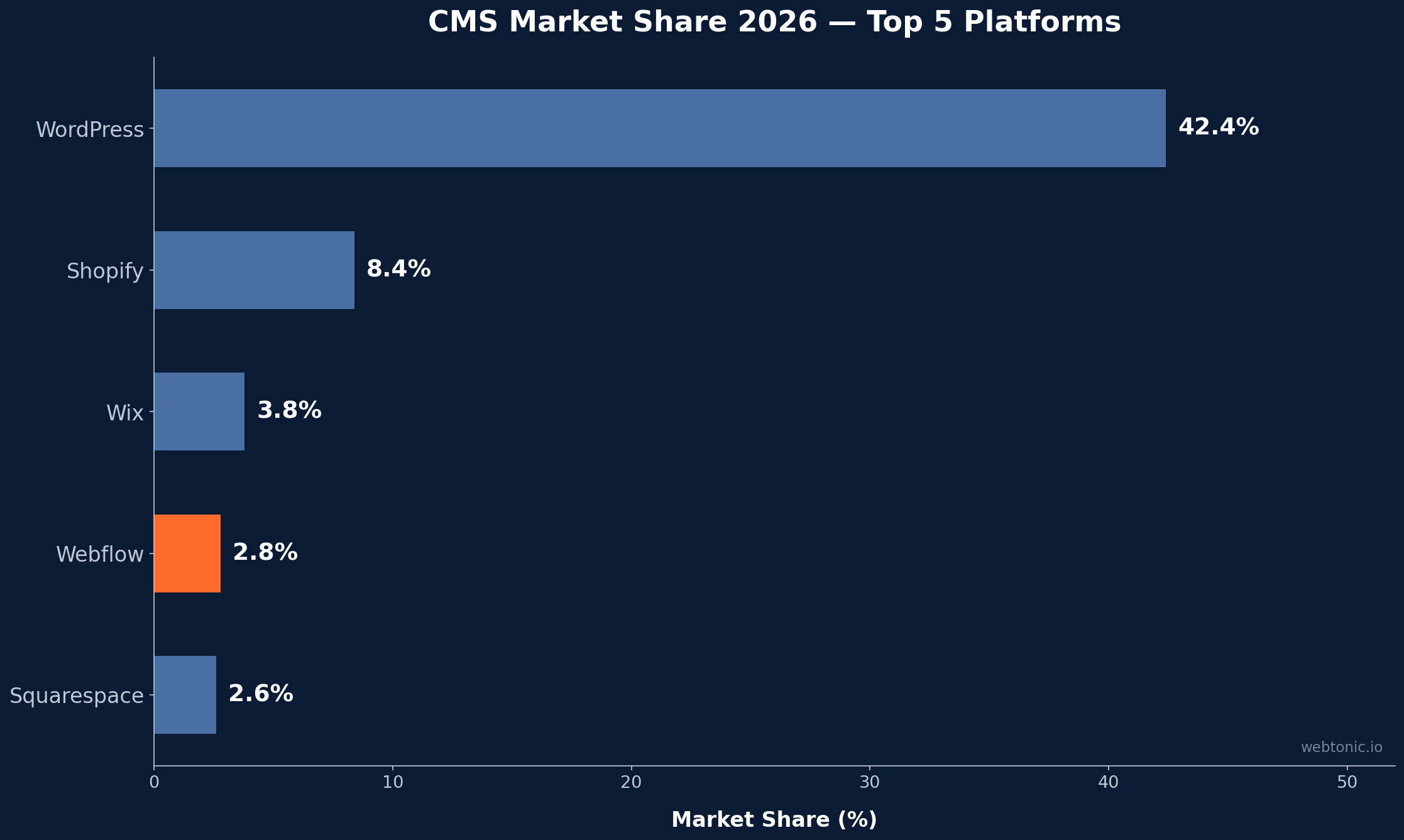 Horizontal bar chart showing CMS market share in 2026 with WordPress at 42.4% and Webflow highlighted at 2.8%