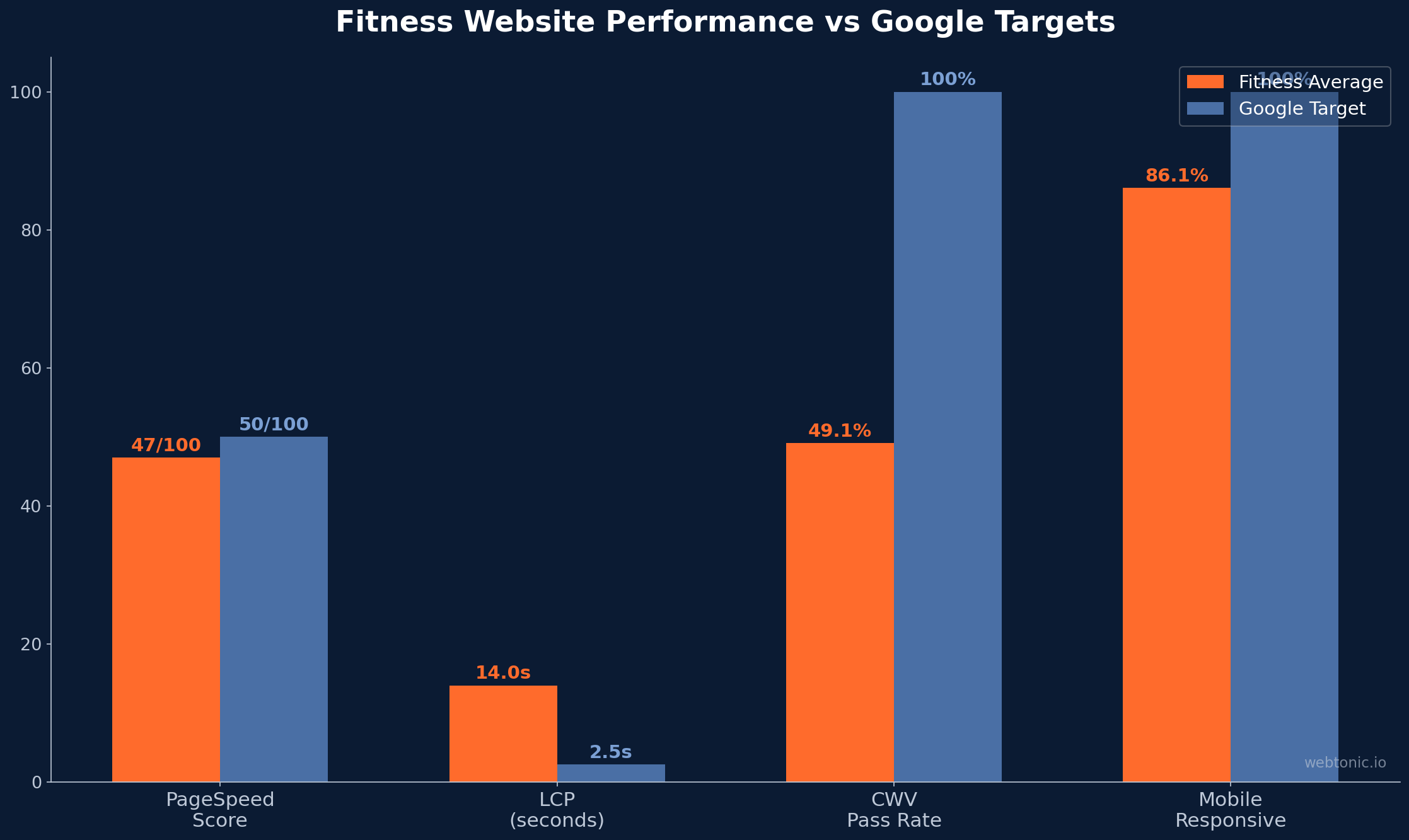 Grouped bar chart comparing fitness website performance averages versus Google targets for PageSpeed score and LCP and CWV pass rate