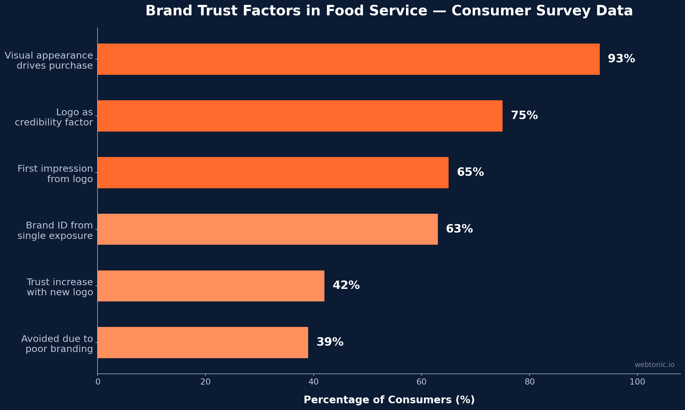 Horizontal bar chart showing brand trust factors in food service with visual appearance at 93% and logo credibility at 75%