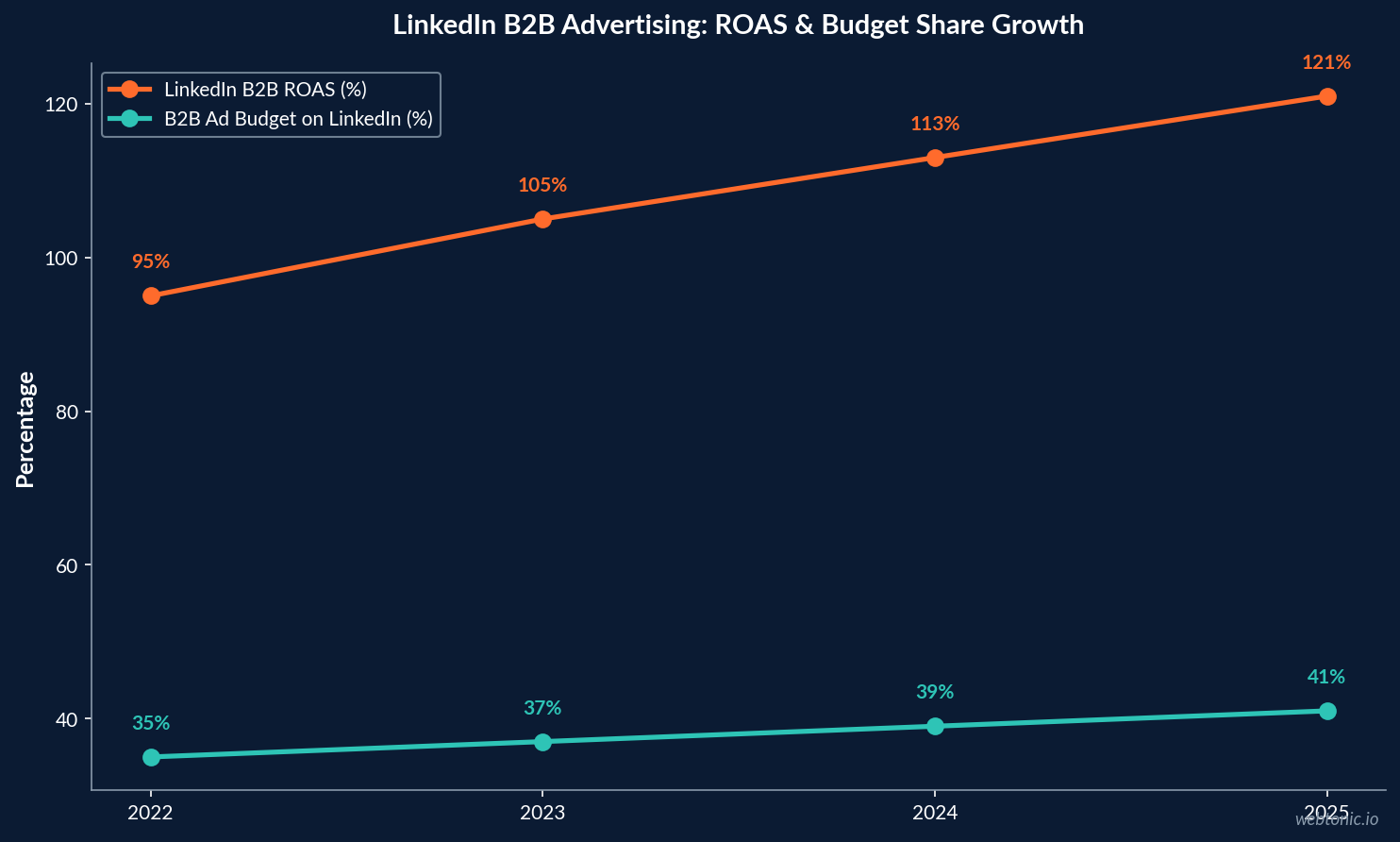 Line chart showing LinkedIn B2B ROAS rising from 95% in 2022 to 121% in 2025 and B2B ad budget share growing from 35% to 41% over the same period