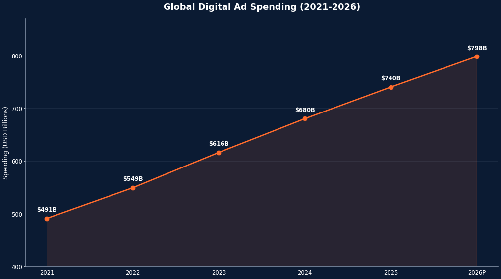 Line chart showing global digital advertising spending growth from 491 billion dollars in 2021 to a projected 798 billion in 2026