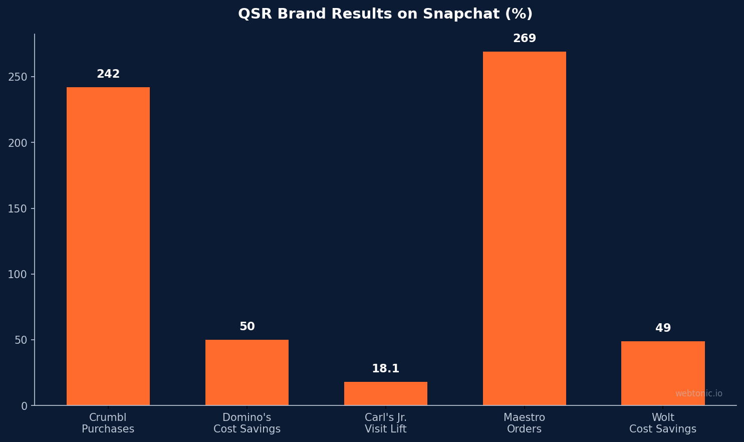 Bar chart showing QSR brand results on Snapchat: Crumbl at 242% purchase lift, Domino's at 50% cost savings, Carl's Jr. at 18.1% visit lift, Maestro at 269% order increase, Wolt at 49% cost savings