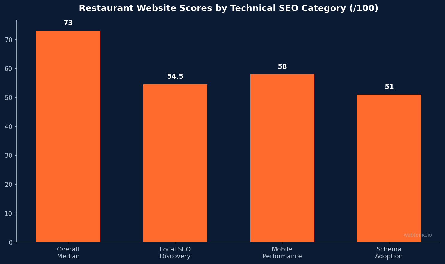 Bar chart showing restaurant website scores by technical SEO category out of 100: overall median 73, local SEO discovery 54.5, mobile performance 58, schema adoption 51