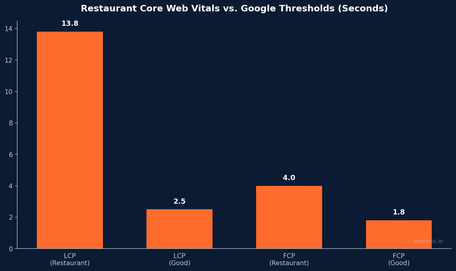 Bar chart comparing restaurant Core Web Vitals to Google thresholds: restaurant LCP at 13.8 seconds versus 2.5 second good threshold, restaurant FCP at 4.0 seconds versus 1.8 second threshold
