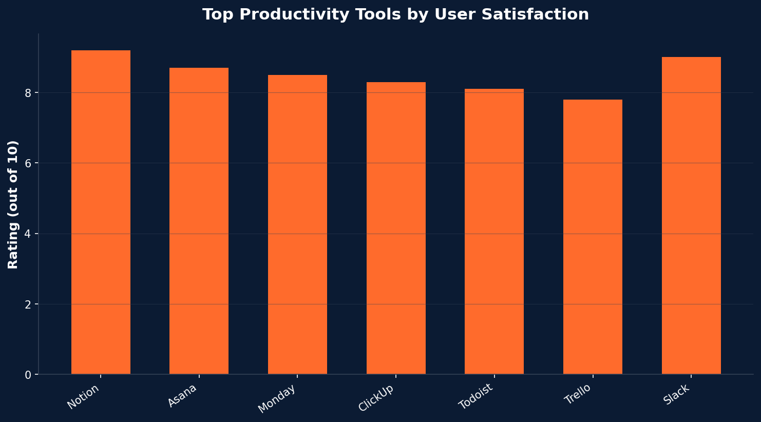 Bar chart comparing user satisfaction ratings of top productivity tools including Notion, Asana, and Slack
