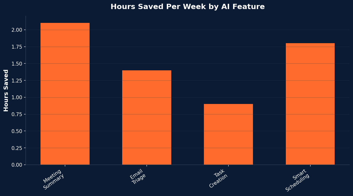 Bar chart showing hours saved per week by different AI productivity features like meeting summaries and email triage