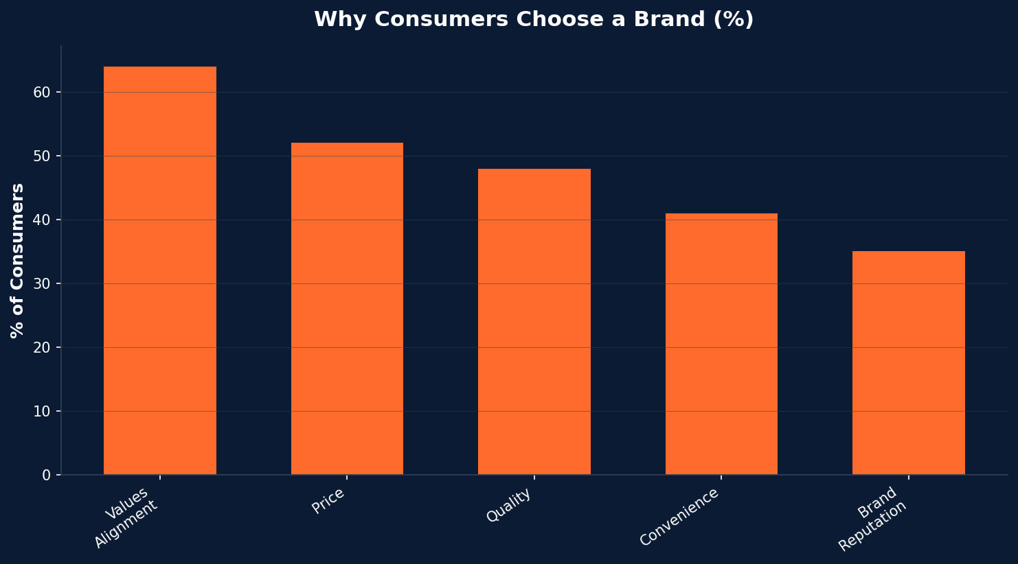 Bar chart showing why consumers choose a brand, with values alignment leading at 64 percent