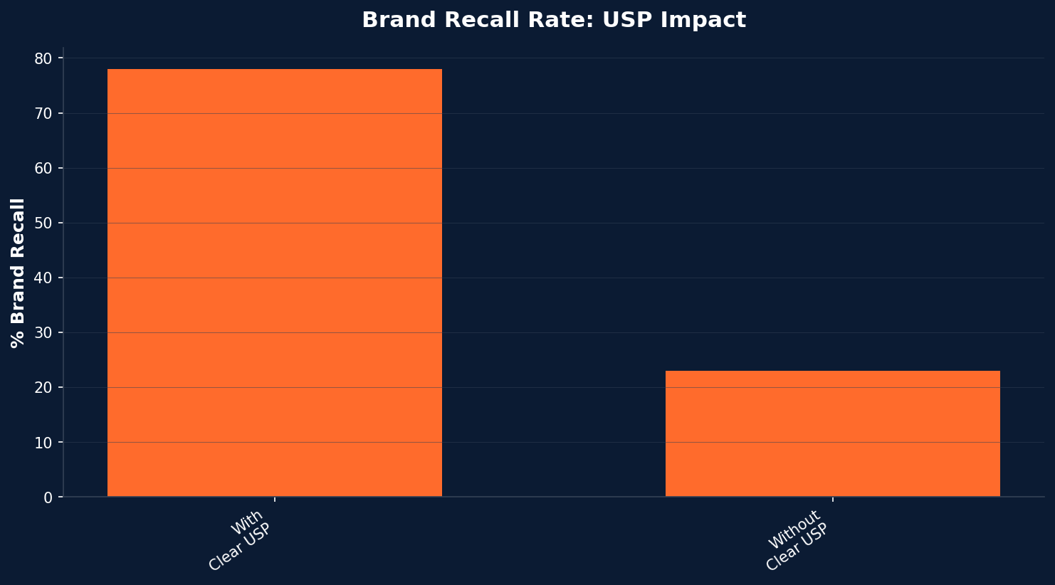 Bar chart comparing recall rate rates of companies with and without a clear go-to-market edge