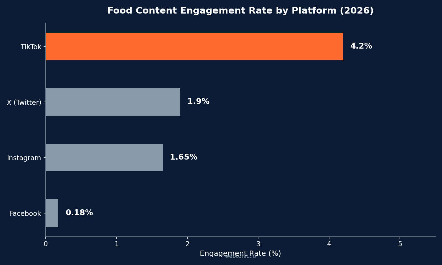 Horizontal bar chart showing food content engagement rates by platform in 2026 with TikTok at 4.2% leading Instagram at 1.65% and Facebook at 0.18%