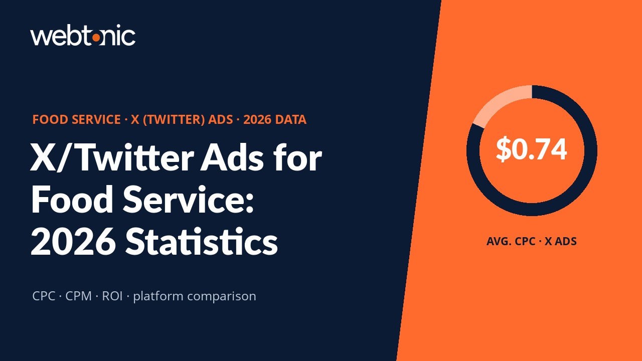 Food service X Twitter ads statistics 2026 benchmarks showing average CPC of $0.74