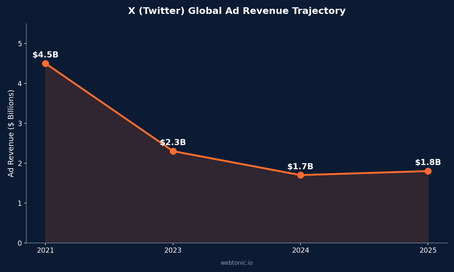 Line chart showing X Twitter global ad revenue trajectory from 4.5 billion in 2021 to 1.8 billion in 2025 after post-acquisition decline