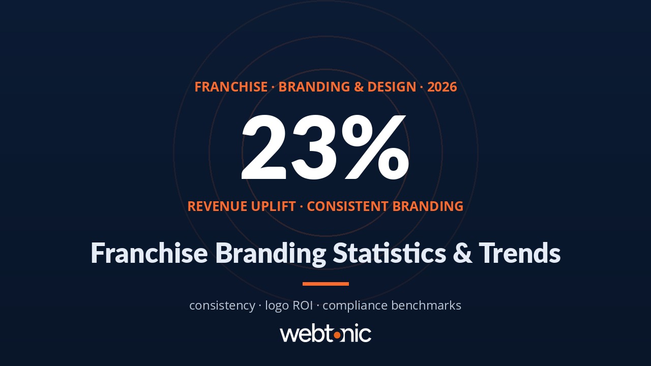 Franchise Branding & Logo Design Statistics: 47+ Key Data Points (2026)