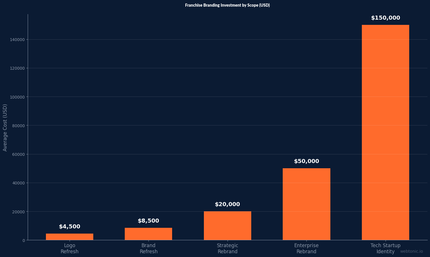 Bar chart comparing franchise branding investment costs from $4,500 logo refresh to $150,000 tech startup brand identity