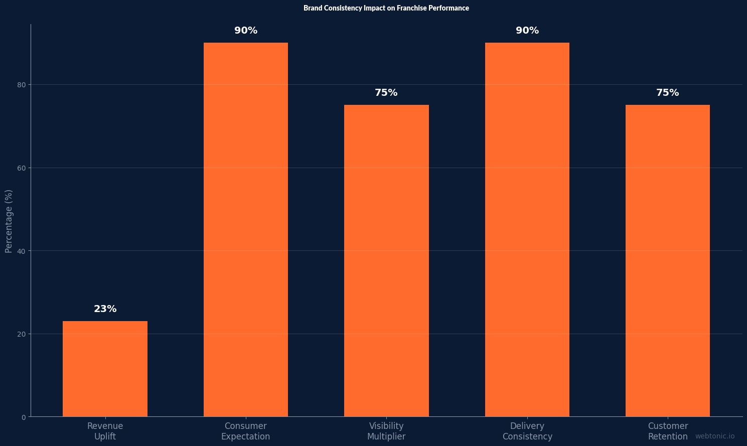 Bar chart showing brand consistency impact on franchise performance including 23% revenue uplift and 90% consumer expectation for consistency