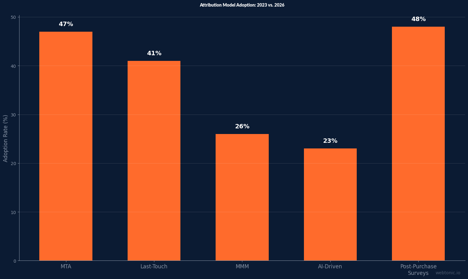 Bar chart showing attribution model adoption rates in 2026 with MTA at 47% and post-purchase surveys at 48%