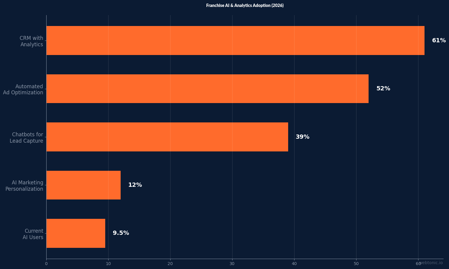 Horizontal bar chart showing franchise AI and analytics adoption rates with CRM analytics at 61% and current AI users at 9.5%