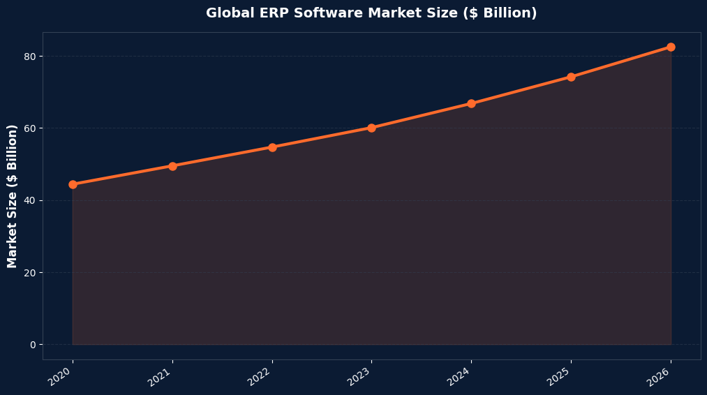 Line chart showing global ERP software market growth from 44.4 billion dollars in 2020 to a projected 82.5 billion in 2026