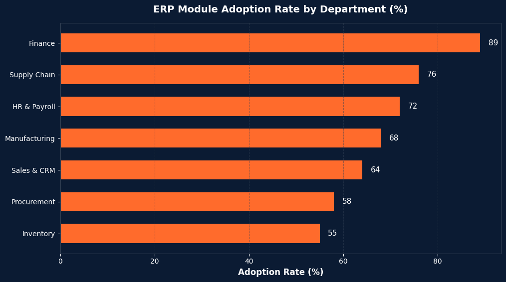 Horizontal bar chart showing ERP module adoption rates with Finance at 89 percent and Inventory at 55 percent