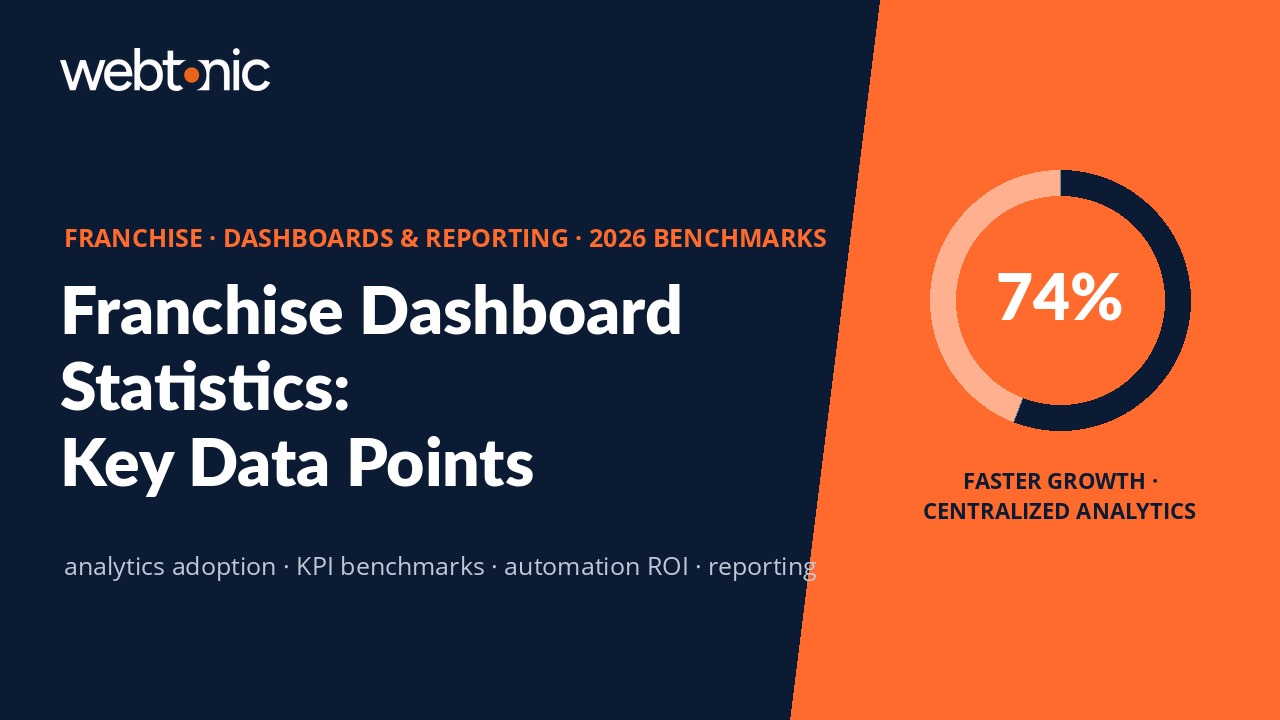 Franchise Dashboards and Reporting Statistics 2026 thumbnail showing 74% faster growth with centralized analytics
