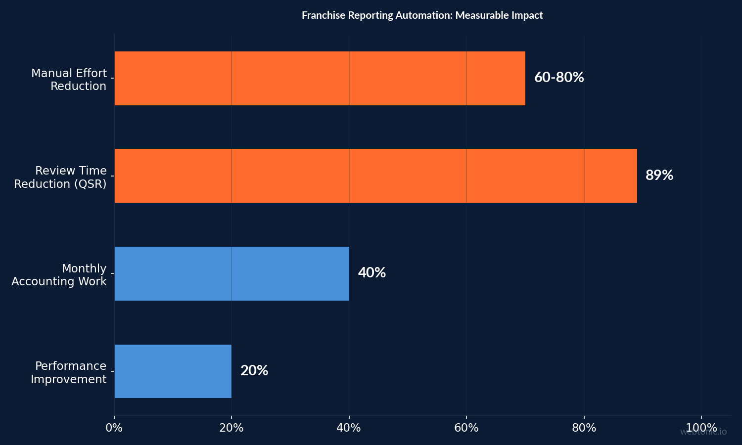 Horizontal bar chart showing franchise reporting automation impact: 60-80% manual effort reduction, 89% review time reduction, 40% accounting work reduction, 20% performance improvement
