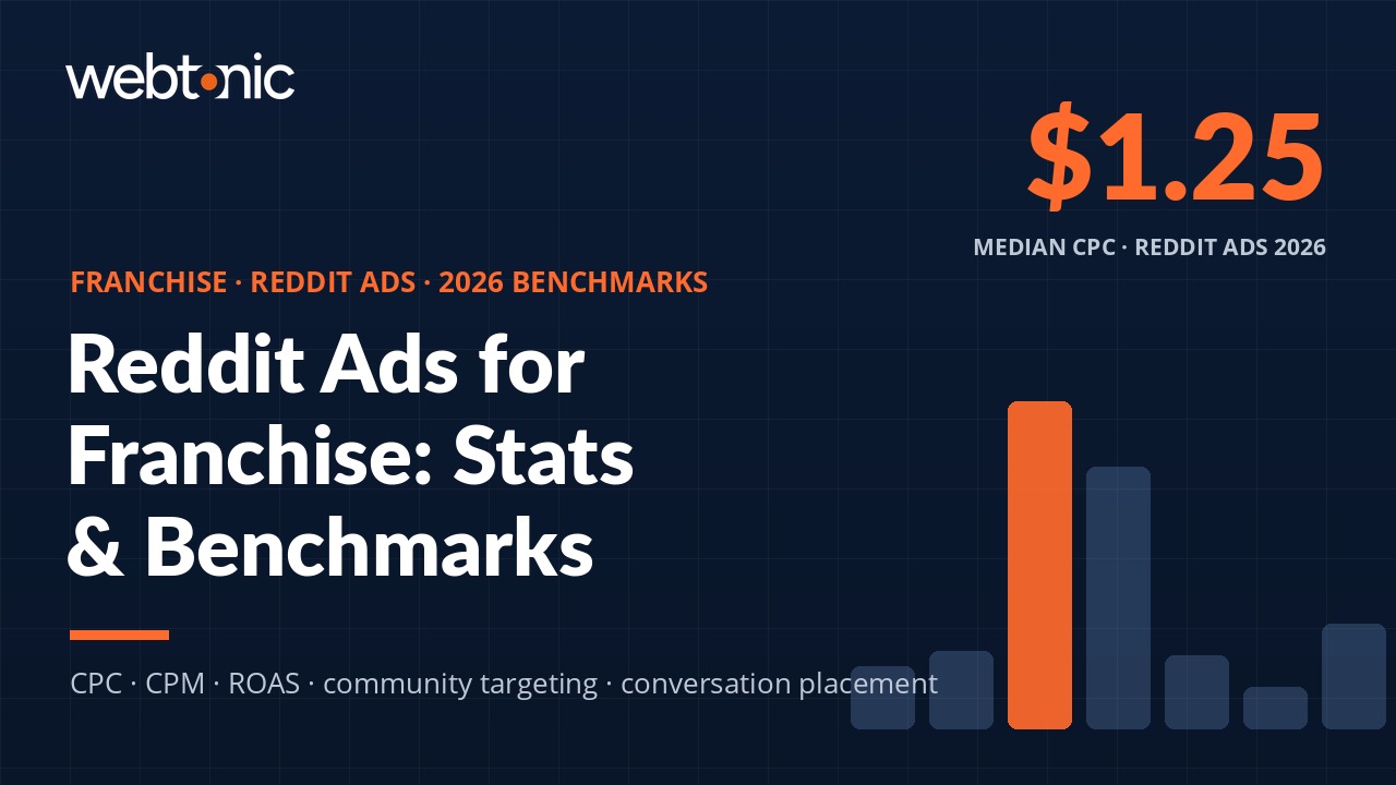 Franchise Reddit Ads Statistics 2026 thumbnail showing $1.25 median CPC benchmark