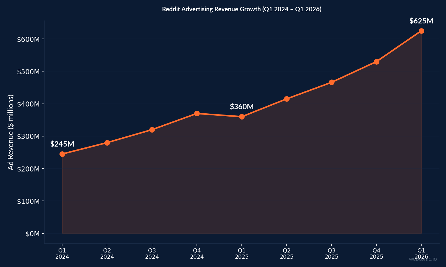 Line chart showing Reddit advertising revenue growth from $245M in Q1 2024 to $625M in Q1 2026, representing 74% year-over-year growth