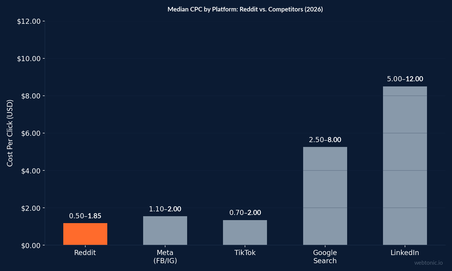 Bar chart comparing median CPC across platforms: Reddit $0.50-$1.85, Meta $1.10-$2.00, TikTok $0.70-$2.00, Google Search $2.50-$8.00, LinkedIn $5.00-$12.00