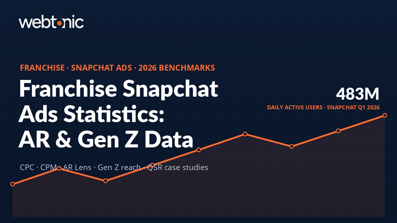 Franchise Snapchat Ads Statistics 2026 thumbnail showing 483M daily active users