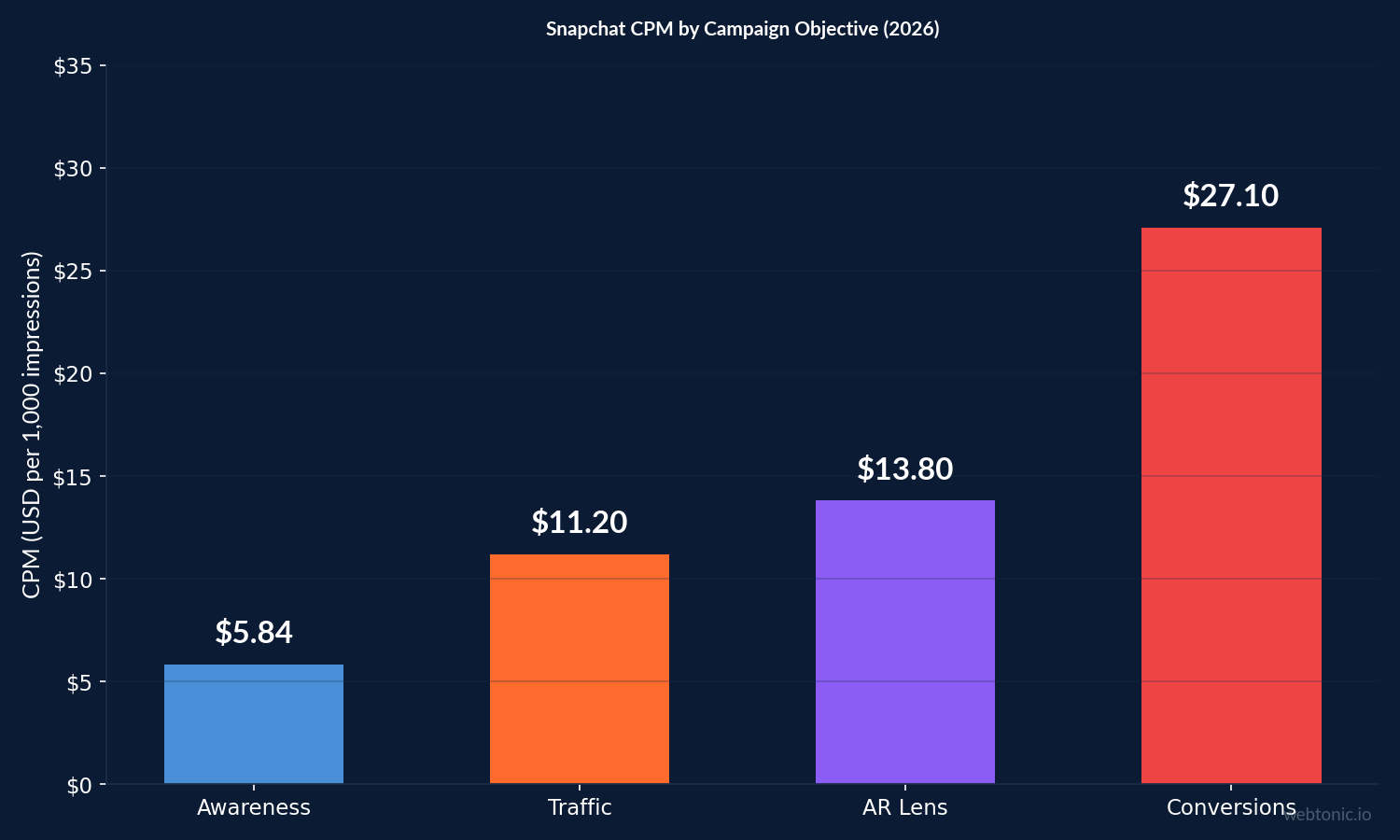 Bar chart showing Snapchat CPM by campaign objective: Awareness $5.84, Traffic $11.20, AR Lens $13.80, Conversions $27.10
