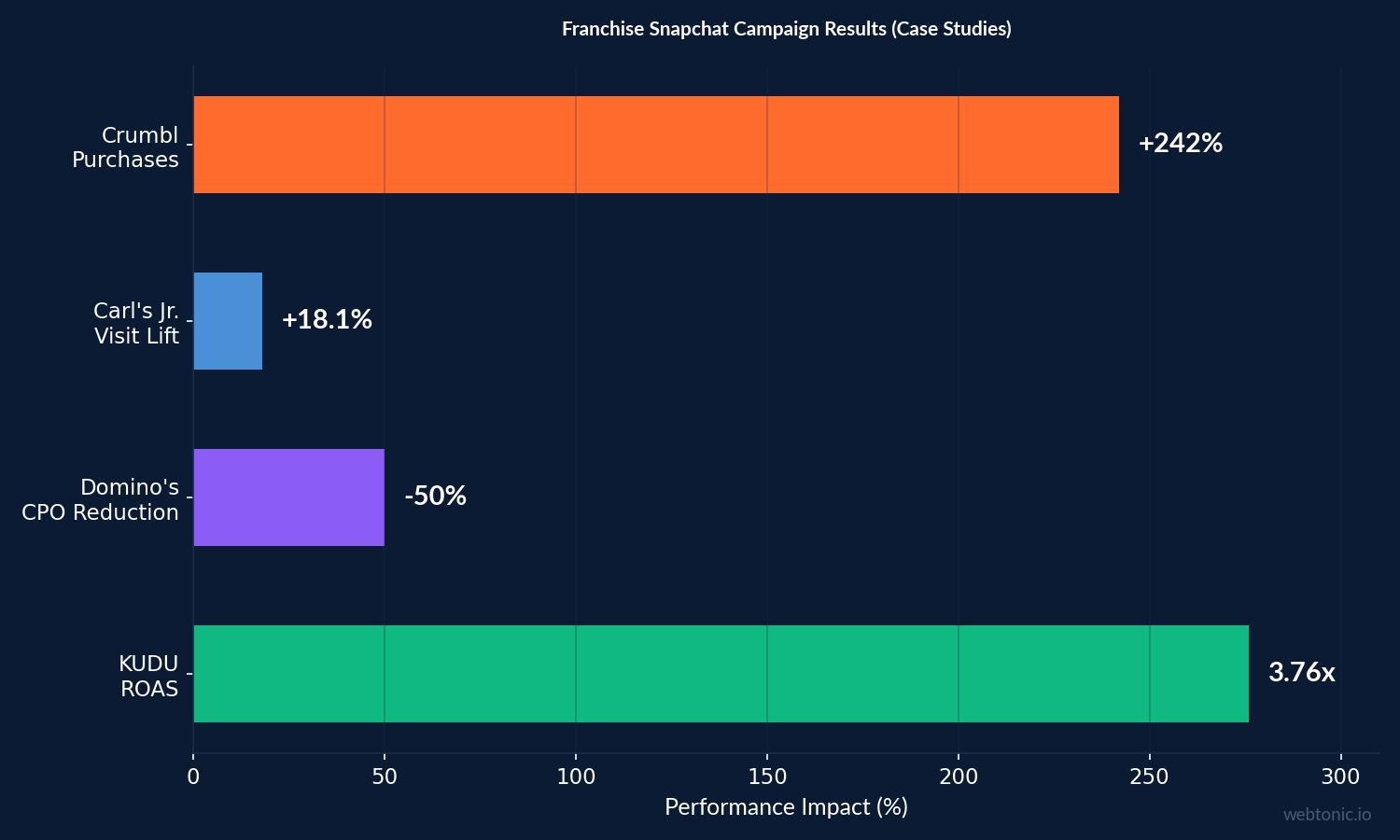 Horizontal bar chart showing franchise Snapchat campaign results: Crumbl +242% purchases, Carl's Jr. +18.1% visit lift, Domino's -50% CPO, KUDU 3.76x ROAS