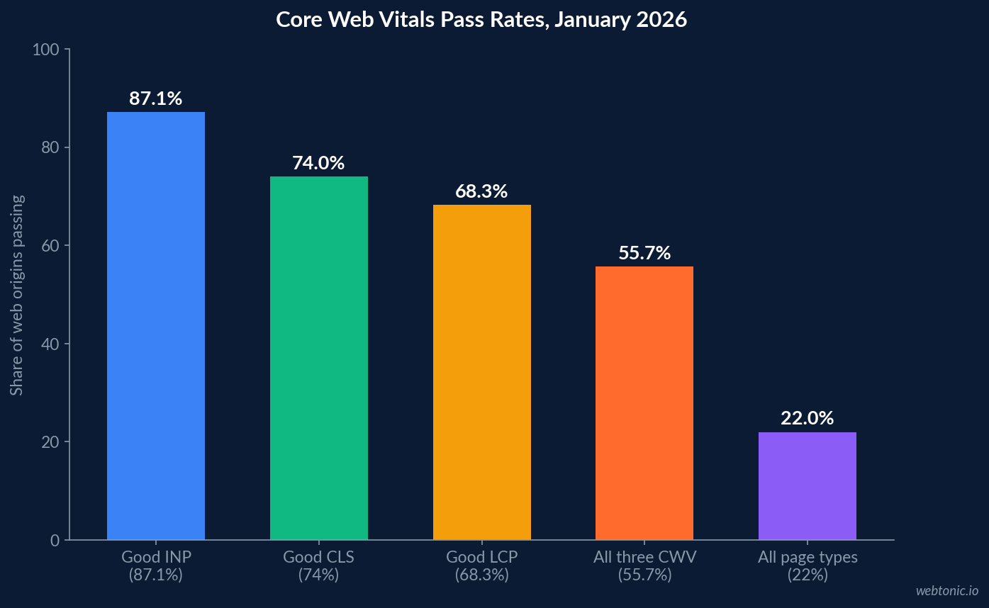 Bar chart of 2026 Core Web Vitals pass rates showing 55.7% of origins passing all three metrics, 68.3% good LCP, 87.1% good INP and 42% page-level pass rate