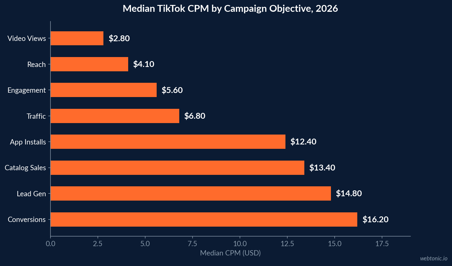 Bar chart of median 2026 TikTok CPM by campaign objective showing $2.80 for video views, $4.10 reach, $6.80 traffic, $14.80 lead generation and $16.20 conversions